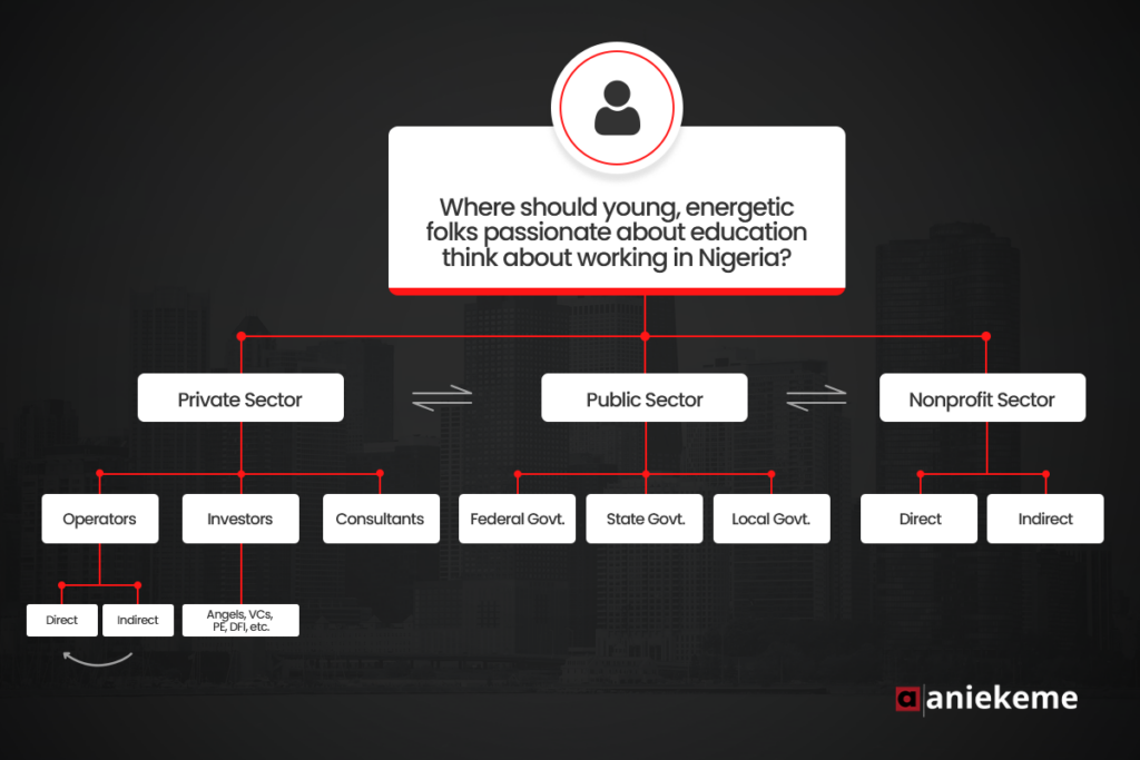Graphic of the landscape of the education sector in Nigeria. 